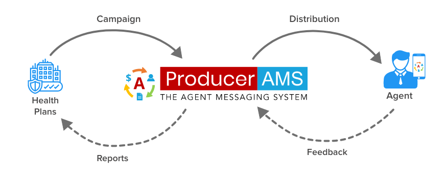 ProducerAMS - Agent Outreach solution